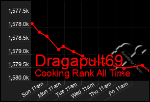 Total Graph of Dragapult69