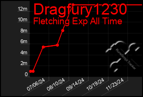 Total Graph of Dragfury1230