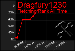 Total Graph of Dragfury1230