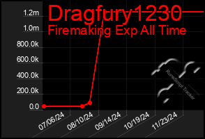 Total Graph of Dragfury1230