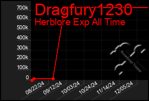 Total Graph of Dragfury1230