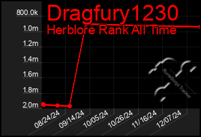 Total Graph of Dragfury1230