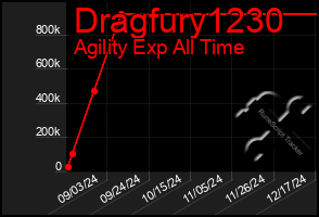 Total Graph of Dragfury1230