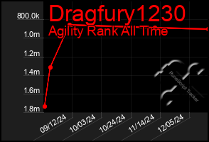 Total Graph of Dragfury1230