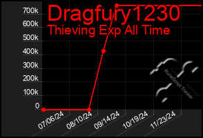 Total Graph of Dragfury1230