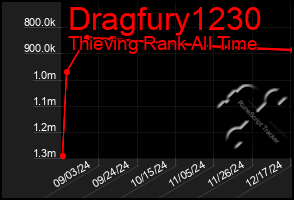 Total Graph of Dragfury1230