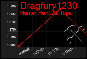 Total Graph of Dragfury1230