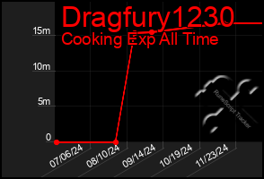 Total Graph of Dragfury1230