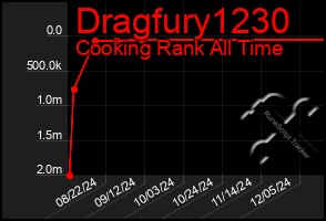 Total Graph of Dragfury1230