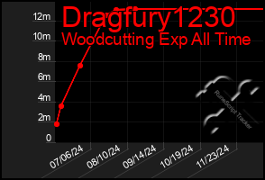 Total Graph of Dragfury1230