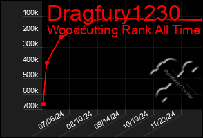 Total Graph of Dragfury1230