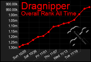 Total Graph of Dragnipper