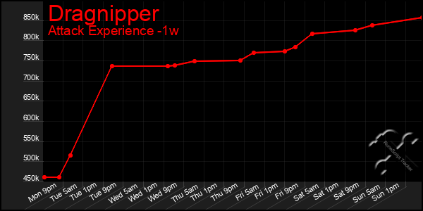 Last 7 Days Graph of Dragnipper