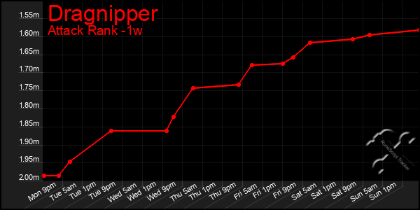 Last 7 Days Graph of Dragnipper