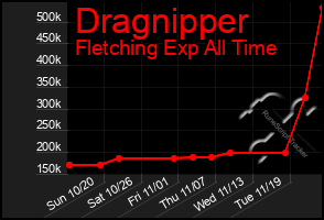 Total Graph of Dragnipper