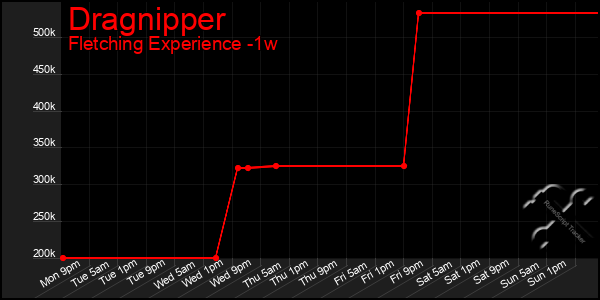 Last 7 Days Graph of Dragnipper