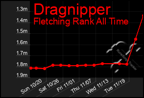 Total Graph of Dragnipper