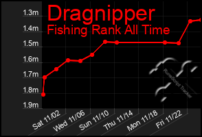 Total Graph of Dragnipper