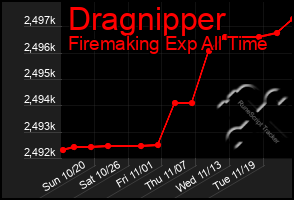 Total Graph of Dragnipper