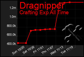 Total Graph of Dragnipper