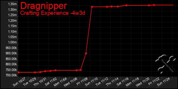 Last 31 Days Graph of Dragnipper