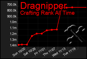 Total Graph of Dragnipper