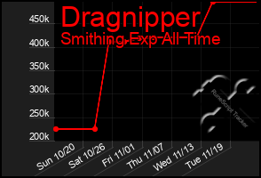 Total Graph of Dragnipper