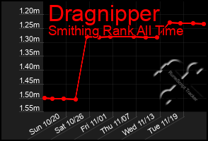 Total Graph of Dragnipper