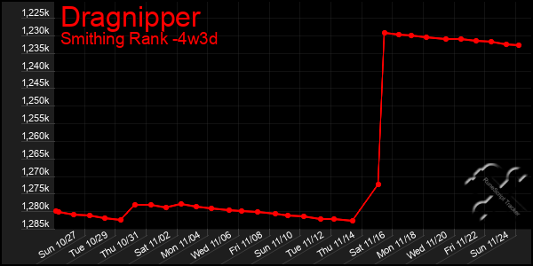 Last 31 Days Graph of Dragnipper