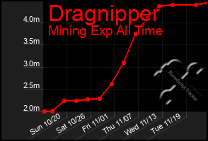 Total Graph of Dragnipper