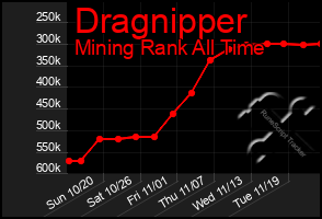 Total Graph of Dragnipper