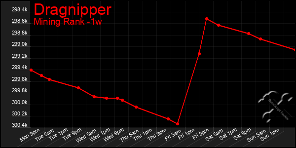 Last 7 Days Graph of Dragnipper