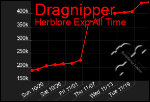 Total Graph of Dragnipper