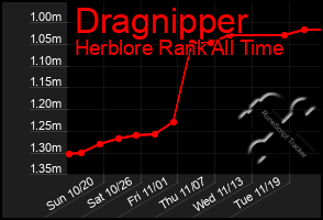 Total Graph of Dragnipper