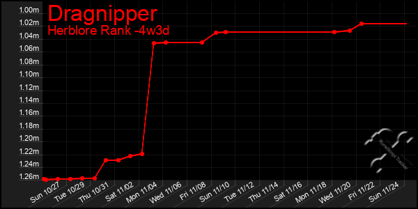 Last 31 Days Graph of Dragnipper