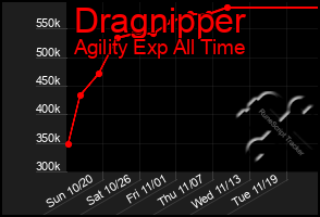 Total Graph of Dragnipper