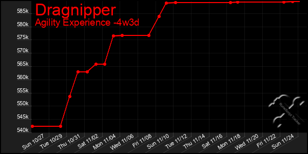 Last 31 Days Graph of Dragnipper