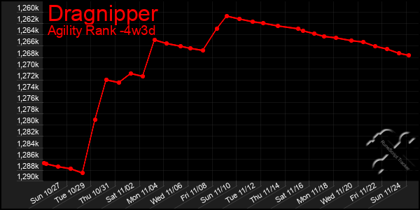 Last 31 Days Graph of Dragnipper