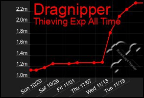 Total Graph of Dragnipper