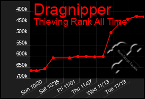 Total Graph of Dragnipper