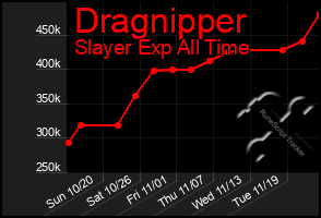 Total Graph of Dragnipper