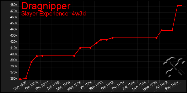 Last 31 Days Graph of Dragnipper