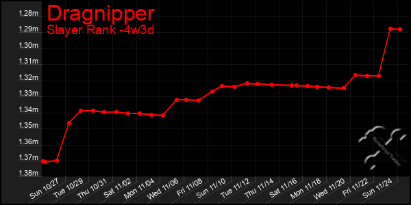 Last 31 Days Graph of Dragnipper