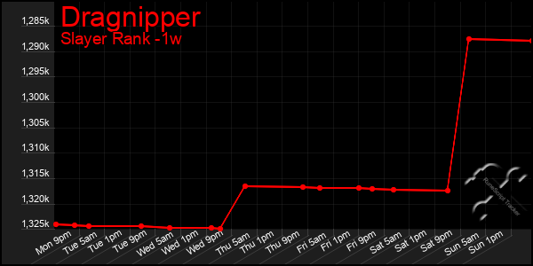 Last 7 Days Graph of Dragnipper