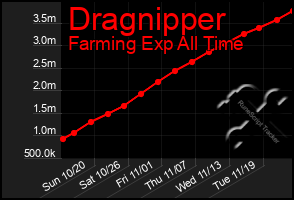 Total Graph of Dragnipper