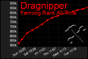 Total Graph of Dragnipper