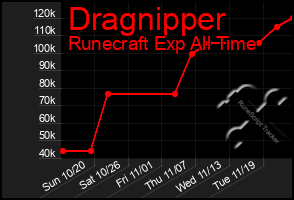 Total Graph of Dragnipper