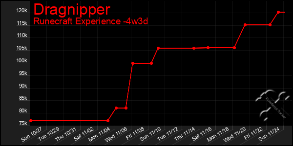 Last 31 Days Graph of Dragnipper