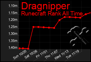 Total Graph of Dragnipper