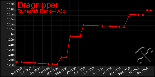 Last 31 Days Graph of Dragnipper